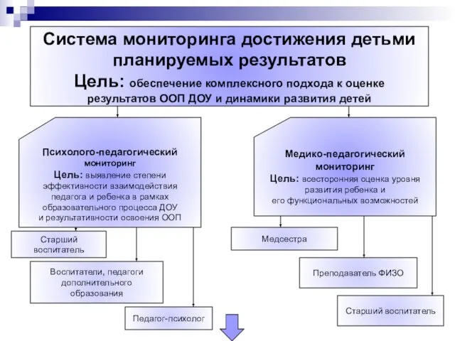 Система мониторинга достижения детьми планируемых результатов Цель: обеспечение комплексного подхода к оценке