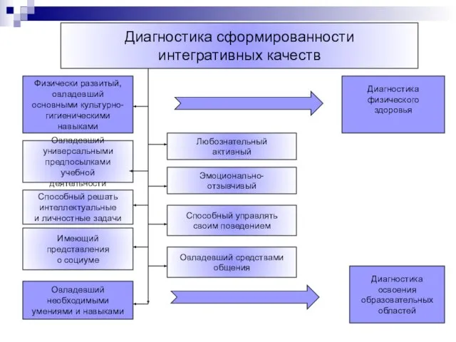 Диагностика сформированности интегративных качеств Любознательный активный Эмоционально- отзывчивый Физически развитый, овладевший основными