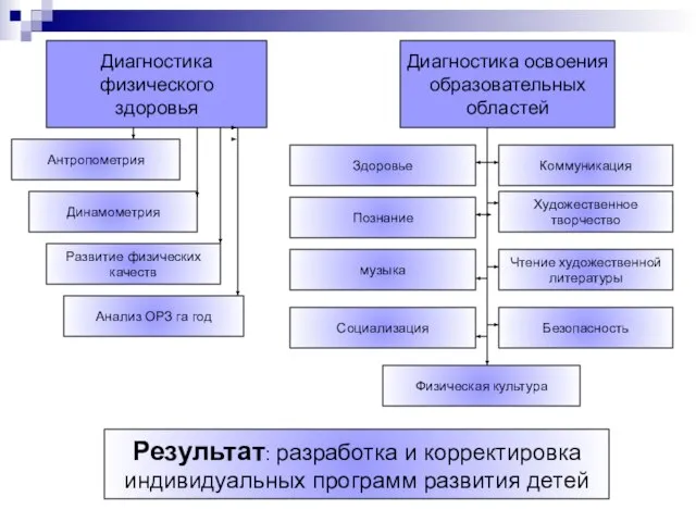 Диагностика физического здоровья Диагностика освоения образовательных областей Физическая культура Здоровье Коммуникация Познание