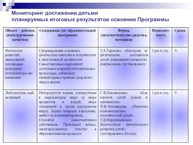 Мониторинг достижения детьми планируемых итоговых результатов освоения Программы