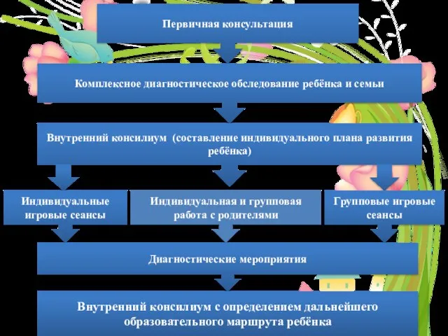 Первичная консультация Комплексное диагностическое обследование ребёнка и семьи Внутренний консилиум (составление индивидуального