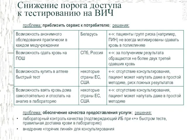 Снижение порога доступа к тестированию на ВИЧ проблема: обеспечение качества предоставления услуги;