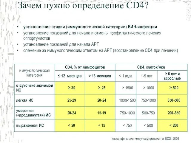 Зачем нужно определение CD4? установление стадии (иммунологической категории) ВИЧ-инфекции установление показаний для