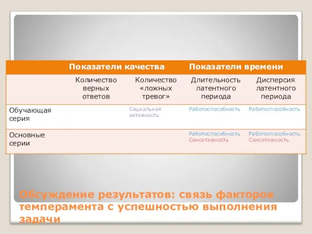 Обсуждение результатов: связь факторов темперамента с успешностью выполнения задачи