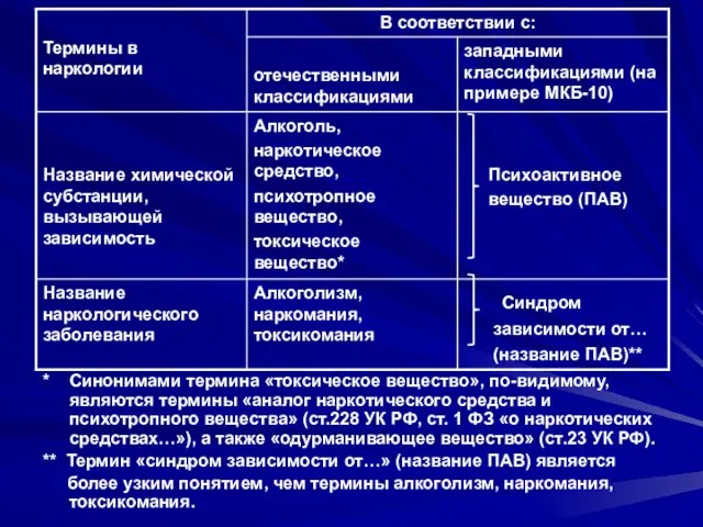 * Синонимами термина «токсическое вещество», по-видимому, являются термины «аналог наркотического средства и