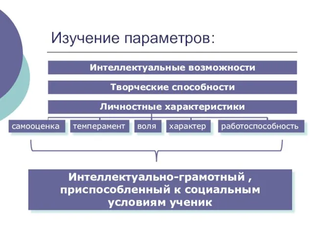 Изучение параметров: Интеллектуальные возможности Творческие способности Личностные характеристики самооценка темперамент воля характер