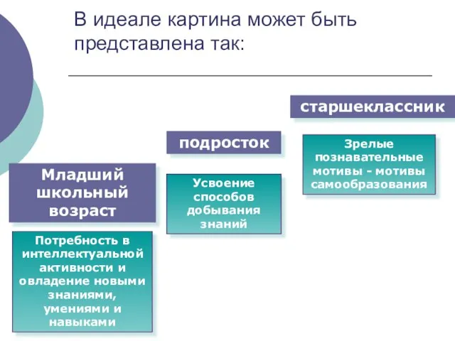 В идеале картина может быть представлена так: Потребность в интеллектуальной активности и