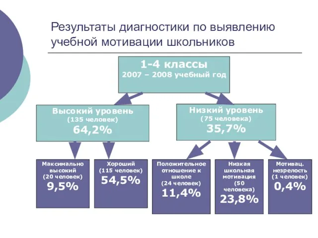 Результаты диагностики по выявлению учебной мотивации школьников 1-4 классы 2007 – 2008