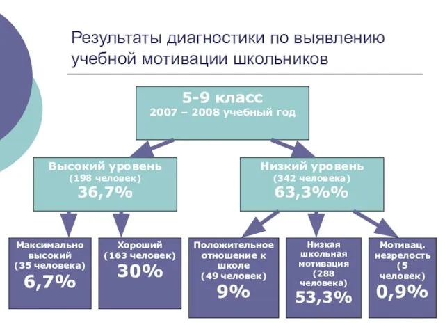 Результаты диагностики по выявлению учебной мотивации школьников 5-9 класс 2007 – 2008