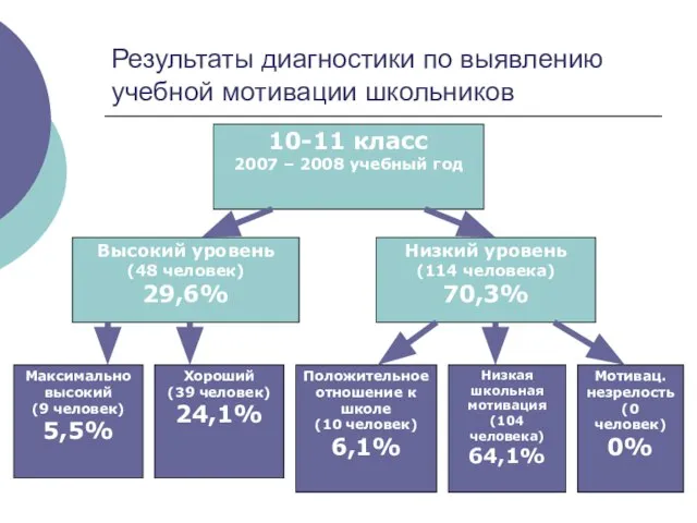 Результаты диагностики по выявлению учебной мотивации школьников 10-11 класс 2007 – 2008