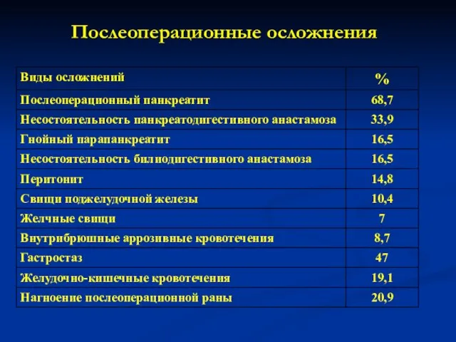 Послеоперационные осложнения