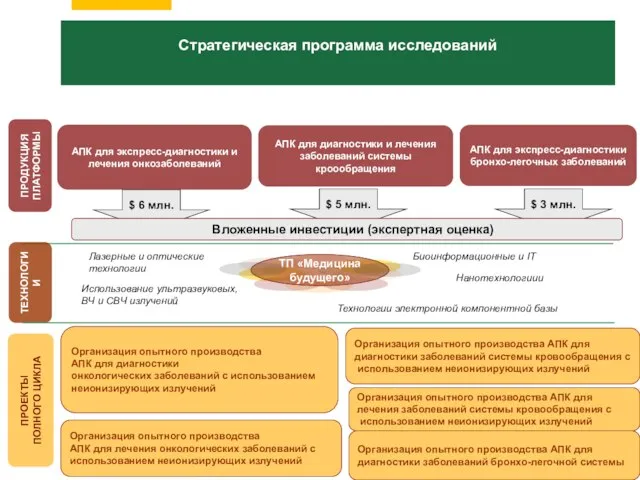 АПК для диагностики и лечения заболеваний системы кроообращения $ 6 млн. $