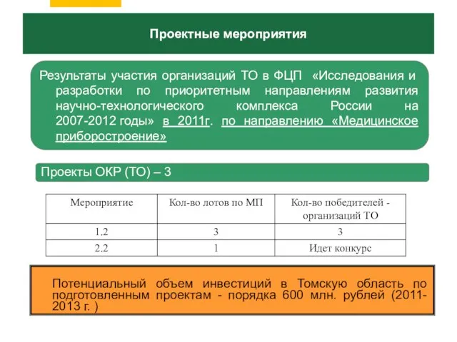 Проектные мероприятия Проекты ОКР (ТО) – 3 Результаты участия организаций ТО в