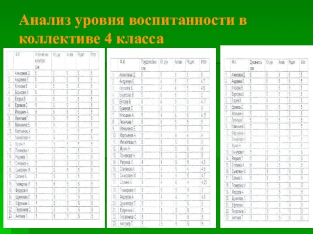 Анализ уровня воспитанности в коллективе 4 класса