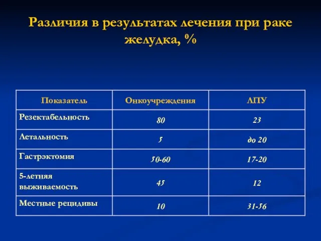 Различия в результатах лечения при раке желудка, %