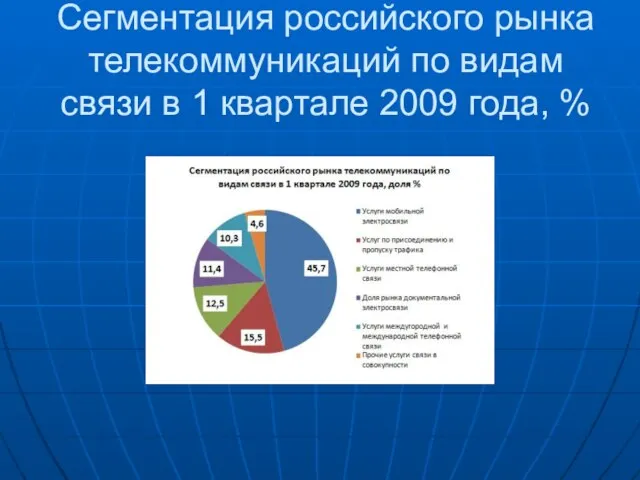 Сегментация российского рынка телекоммуникаций по видам связи в 1 квартале 2009 года, %