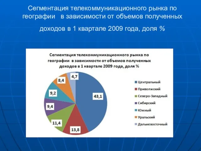 Сегментация телекоммуникационного рынка по географии в зависимости от объемов полученных доходов в