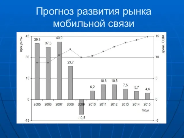 Прогноз развития рынка мобильной связи