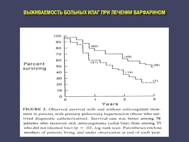 ВЫЖИВАЕМОСТЬ БОЛЬНЫХ ИЛАГ ПРИ ЛЕЧЕНИИ ВАРФАРИНОМ