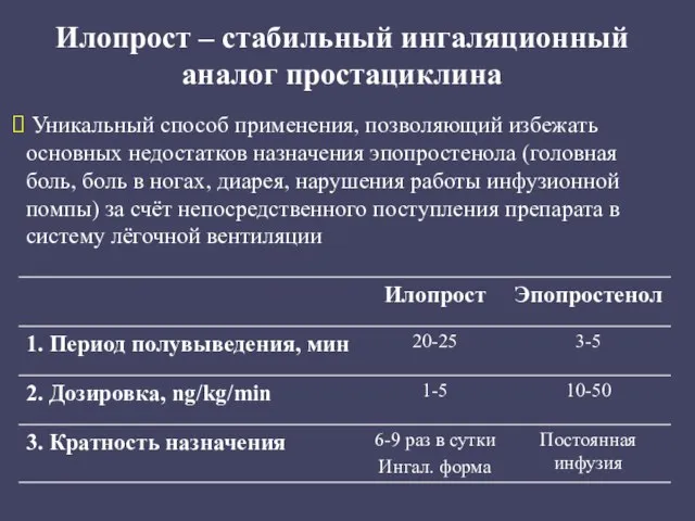 Илопрост – стабильный ингаляционный аналог простациклина Уникальный способ применения, позволяющий избежать основных