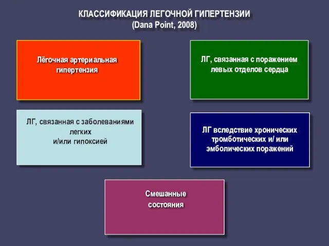 ЛГ, связанная с поражением левых отделов сердца ЛГ, связанная с заболеваниями легких