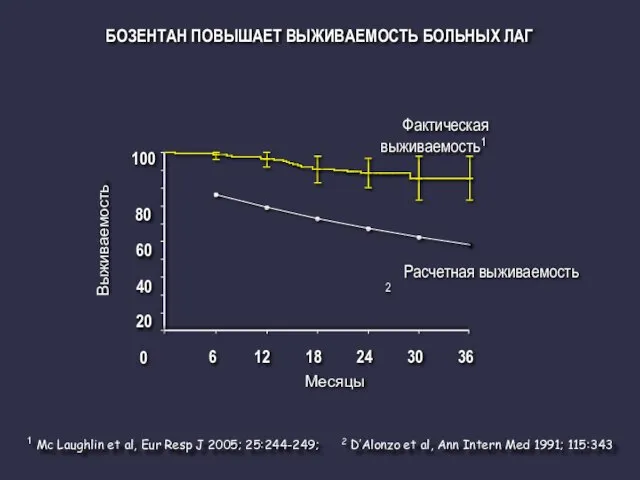 БОЗЕНТАН ПОВЫШАЕТ ВЫЖИВАЕМОСТЬ БОЛЬНЫХ ЛАГ 6 12 18 24 30 36 Месяцы