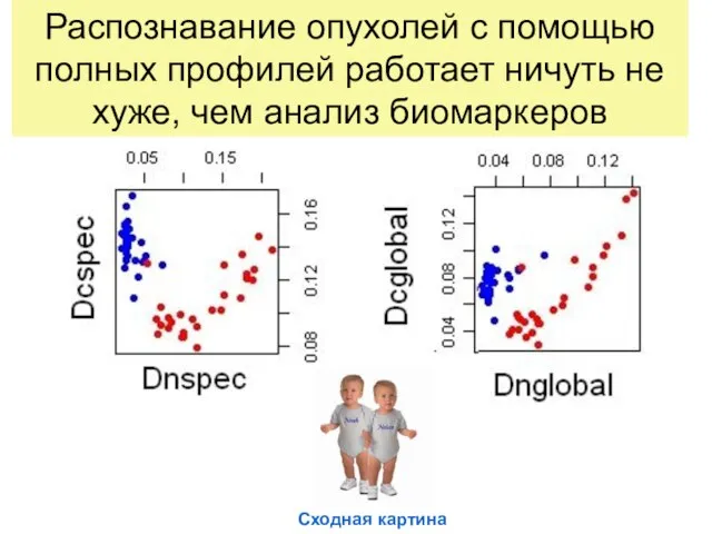 Распознавание опухолей с помощью полных профилей работает ничуть не хуже, чем анализ биомаркеров Сходная картина