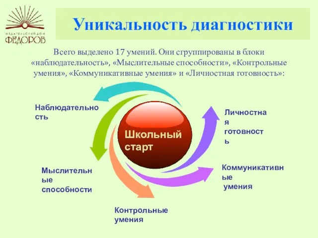 Уникальность диагностики Всего выделено 17 умений. Они сгруппированы в блоки «наблюдательность», «Мыслительные