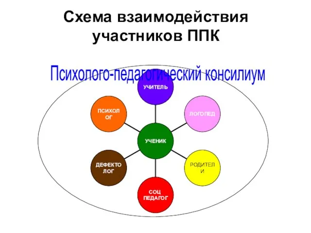 Схема взаимодействия участников ППК Психолого-педагогический консилиум