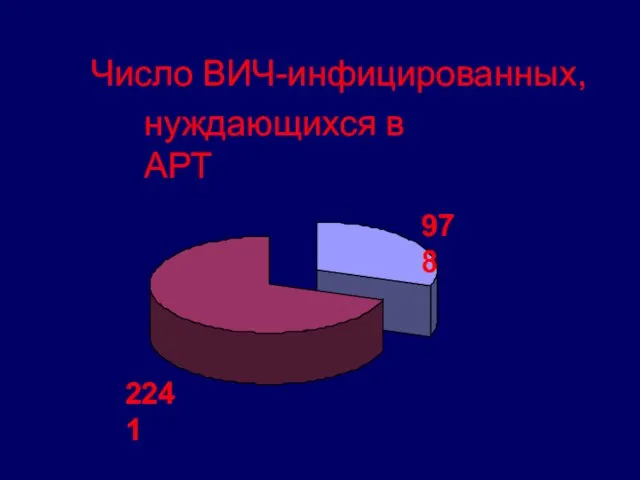 Число ВИЧ-инфицированных, нуждающихся в АРТ 978 2241