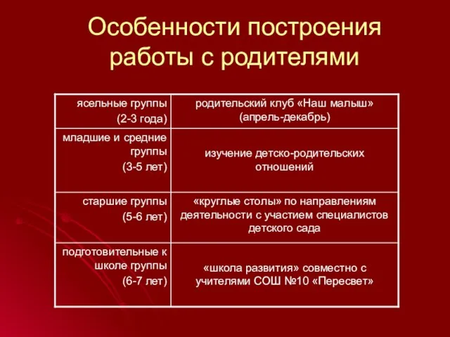 Особенности построения работы с родителями