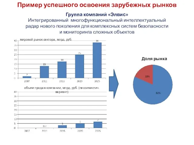 Доля рынка объем продаж компании, млрд. руб. (пессимистич. вариант) мировой рынок сектора,