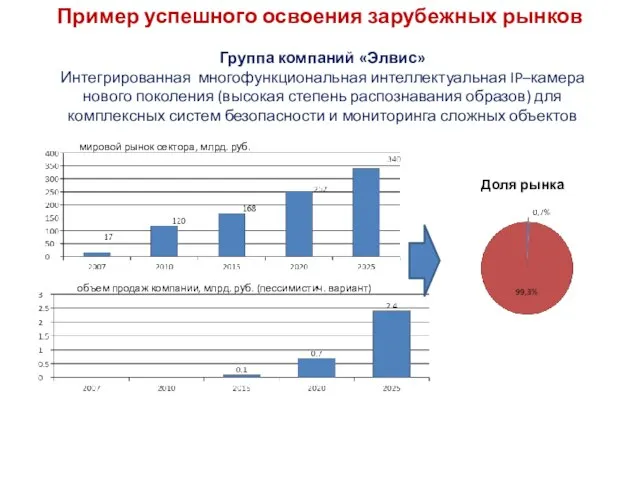 Доля рынка объем продаж компании, млрд. руб. (пессимистич. вариант) мировой рынок сектора,