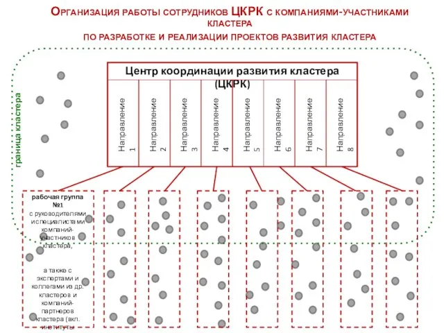 Организация работы сотрудников ЦКРК с компаниями-участниками кластера по разработке и реализации проектов