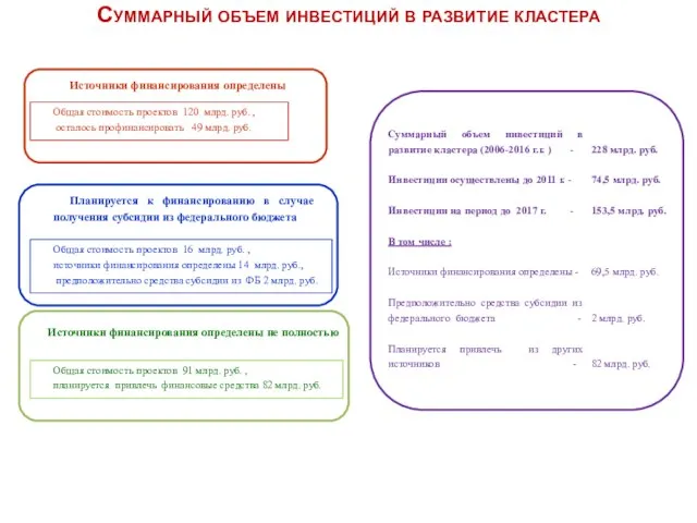 Суммарный объем инвестиций в развитие кластера Общая стоимость проектов 120 млрд. руб.