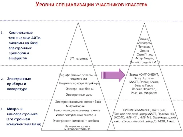 Нанотехнологии в микроэлектронике Нано- и микросистемная техника Электронная компонентная база Электронные узлы