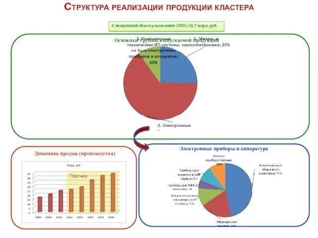 Структура реализации продукции кластера Основные группы выпускаемой продукции Прогноз Совокупный объем реализации (2011) 24,7 млрд. руб.