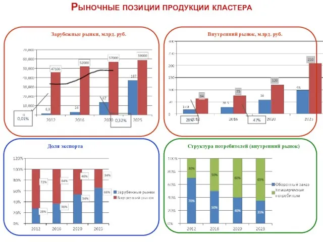 28% 47% Рыночные позиции продукции кластера 0,32% 0,01%