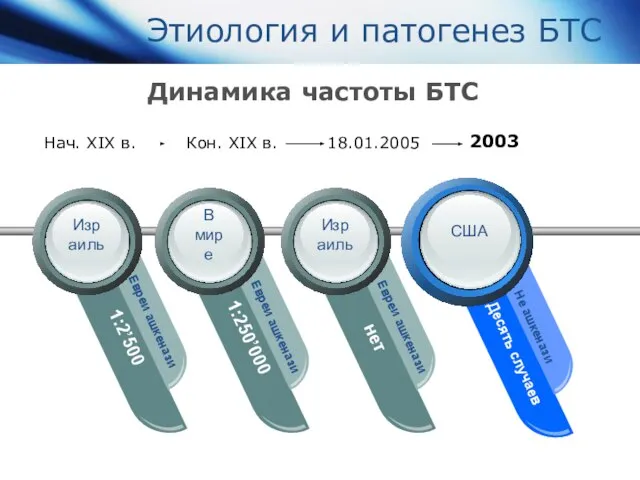 Динамика частоты БТС Этиология и патогенез БТС 1:2’500 Евреи ашкенази 1:250’000 Евреи