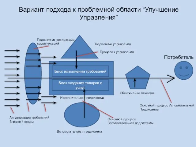 Вариант подхода к проблемной области “Улучшение Управления” Блок исполнения требований Блок создания