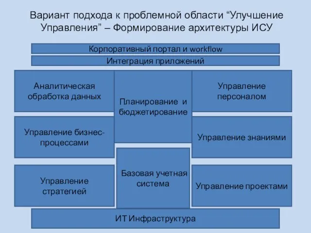 Вариант подхода к проблемной области “Улучшение Управления” – Формирование архитектуры ИСУ ИТ