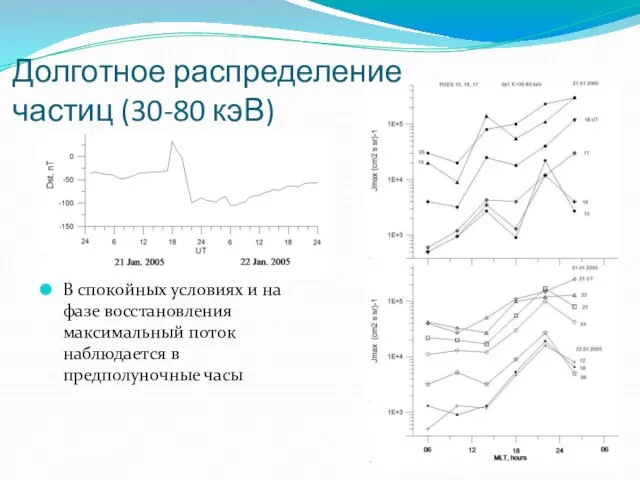 Долготное распределение частиц (30-80 кэВ) В спокойных условиях и на фазе восстановления