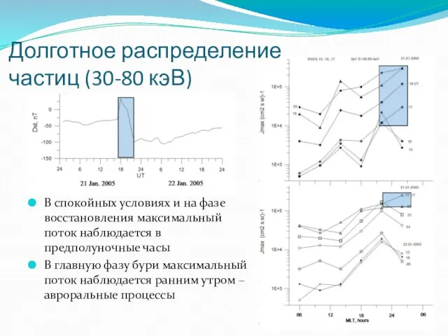 Долготное распределение частиц (30-80 кэВ) В спокойных условиях и на фазе восстановления