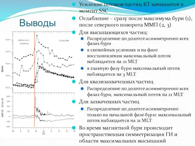 Усиление потоков частиц КТ начинается в момент SSC Ослабление – сразу после