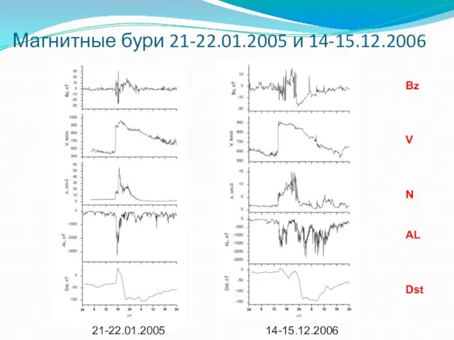 Bz V N AL Dst 21-22.01.2005 14-15.12.2006 Магнитные бури 21-22.01.2005 и 14-15.12.2006