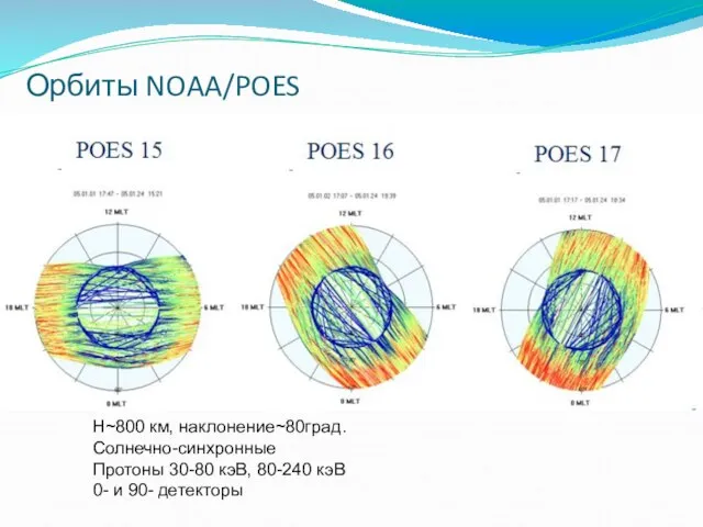 H~800 км, наклонение~80град. Солнечно-синхронные Протоны 30-80 кэВ, 80-240 кэВ 0- и 90- детекторы Орбиты NOAA/POES