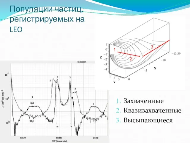 Популяции частиц, регистрируемых на LEO Захваченные Квазизахваченные Высыпающиеся 3 2 1