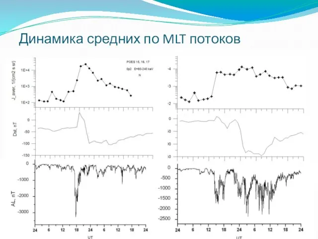 Динамика средних по MLT потоков