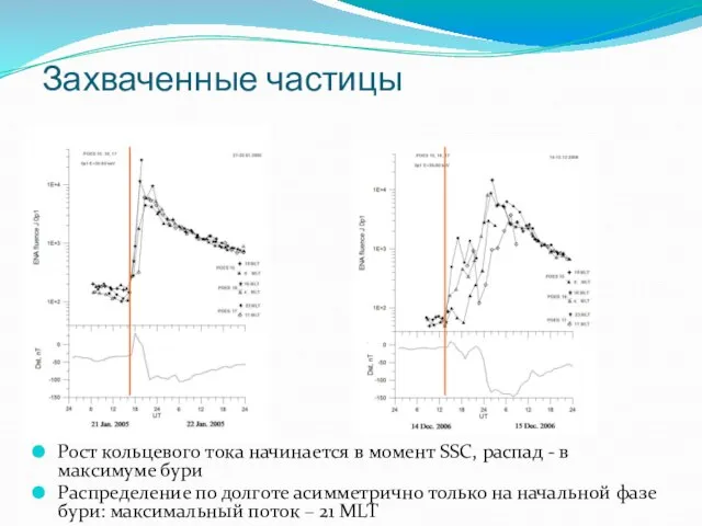 Захваченные частицы Рост кольцевого тока начинается в момент SSC, распад - в