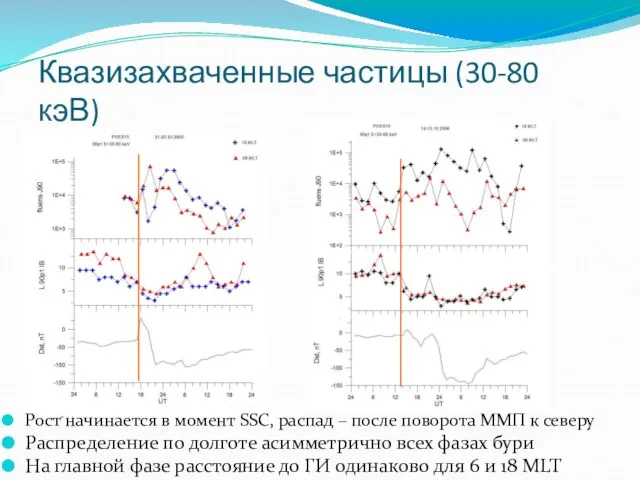 Квазизахваченные частицы (30-80 кэВ) Рост начинается в момент SSC, распад – после